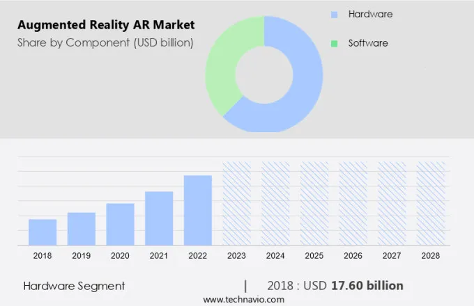 Augmented Reality (AR) Market Size