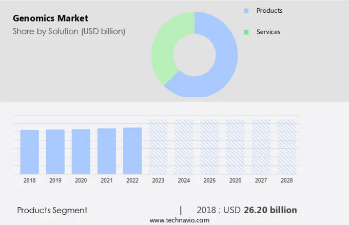 Genomics Market Size