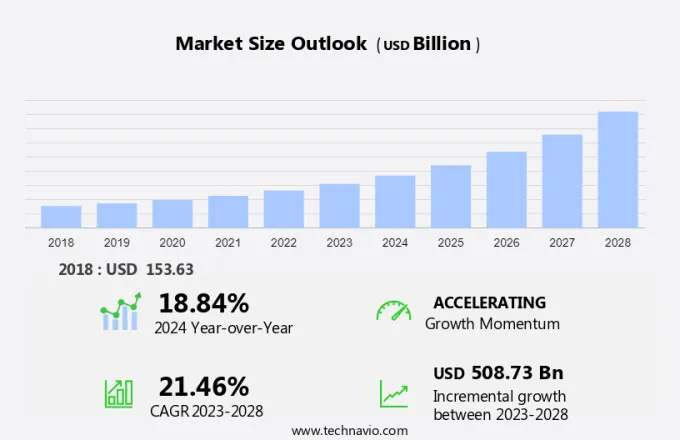 Big Data Market Size