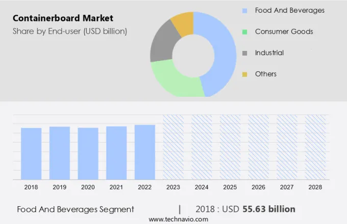 Containerboard Market Size