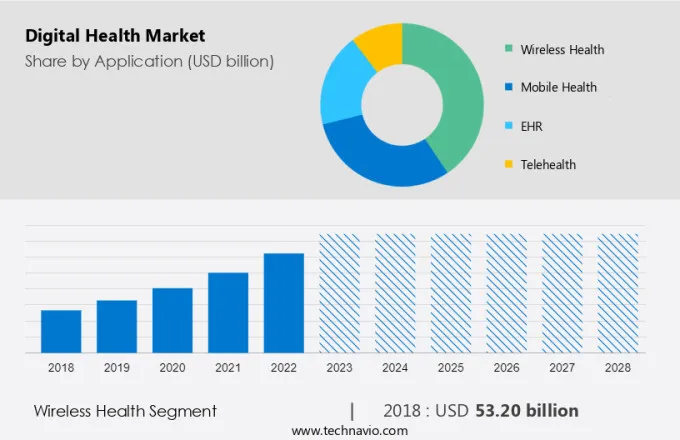 Digital Health Market Size