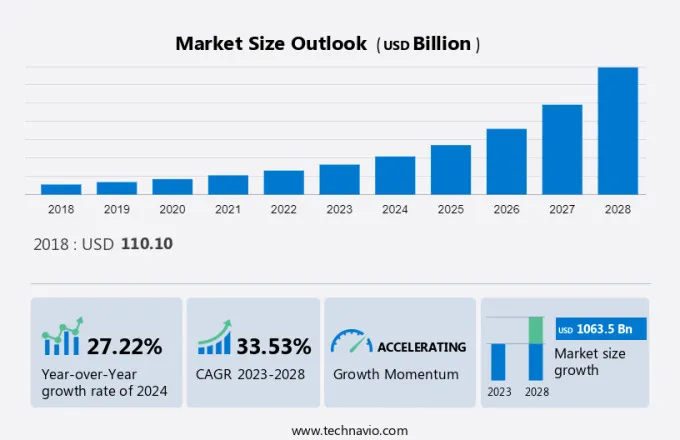 Digital Health Market Size