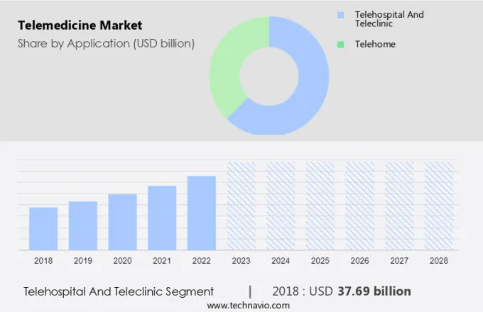 Telemedicine Market Size