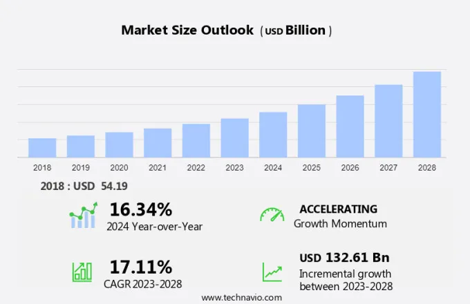 Telemedicine Market Size