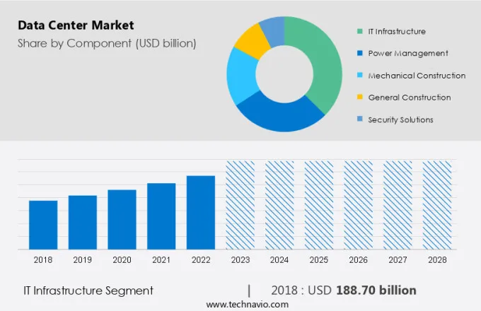 Data Center Market Size