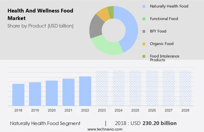 Health And Wellness Food Market Size