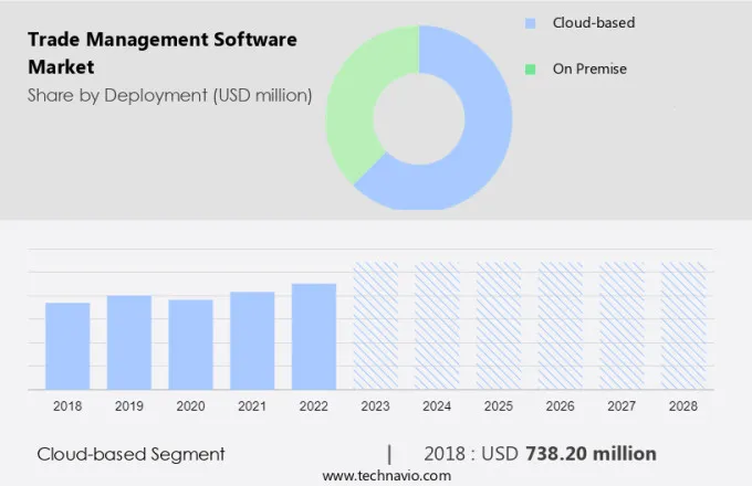 Trade Management Software Market Size