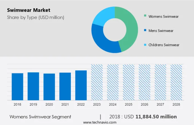 Swimwear Market Size