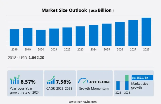 Used Car Market Size