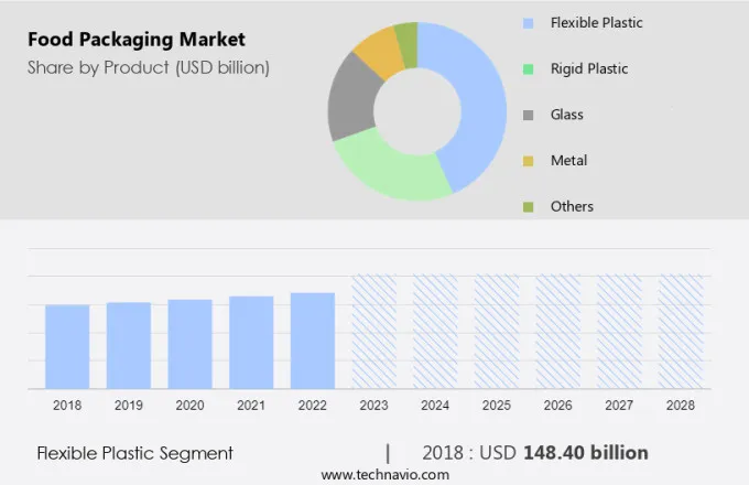 Food Packaging Market Size