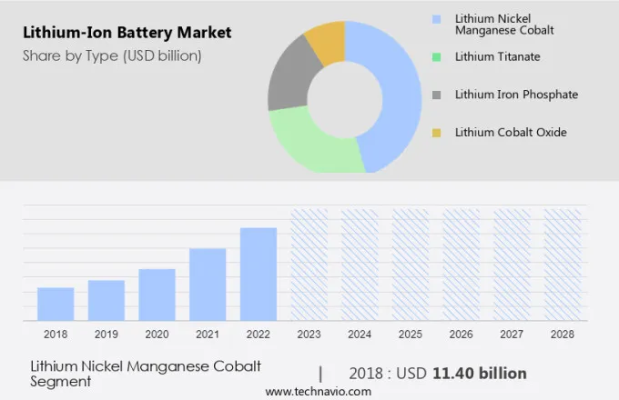 Lithium-Ion Battery Market Size