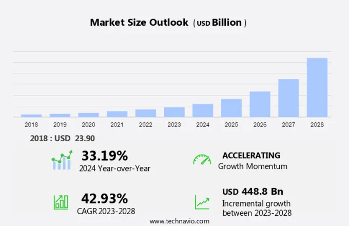 Lithium-Ion Battery Market Size