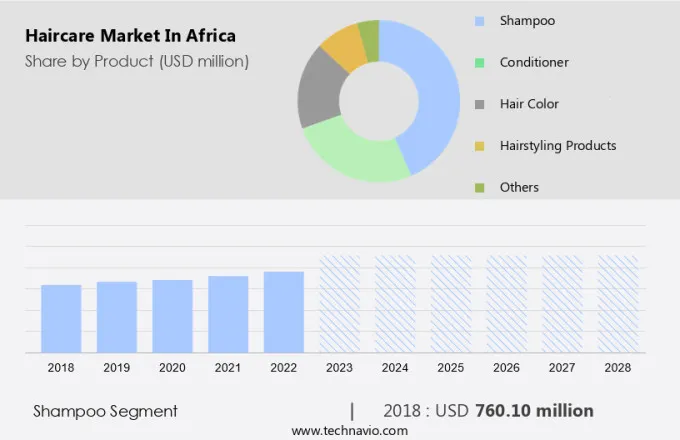 Haircare Market in Africa Size