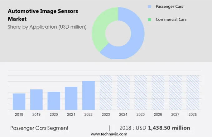 Automotive Image Sensors Market Size