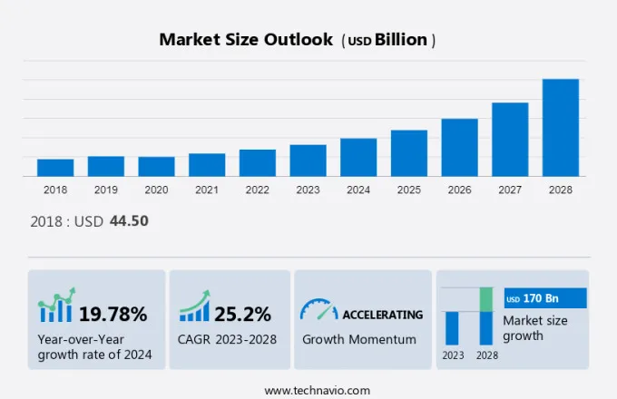 Automotive Telematics Market Size