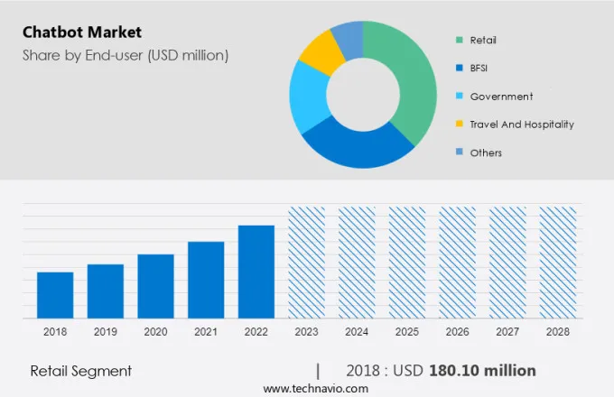 Chatbot Market Size