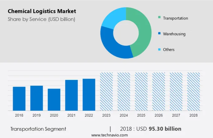 Chemical Logistics Market Size