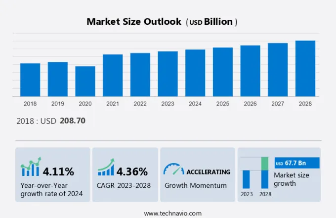 Chemical Logistics Market Size