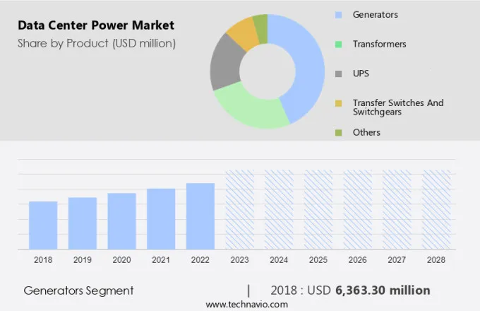 Data Center Power Market Size