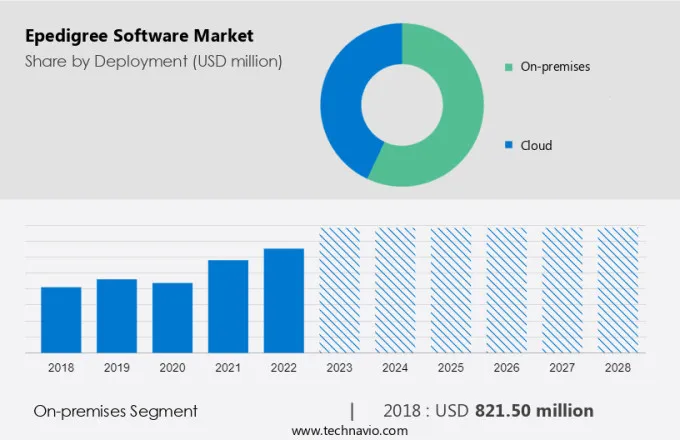 Epedigree Software Market Size