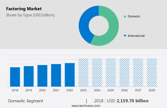 Factoring Market Size