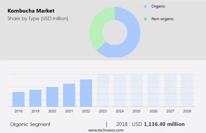 Kombucha Market Size