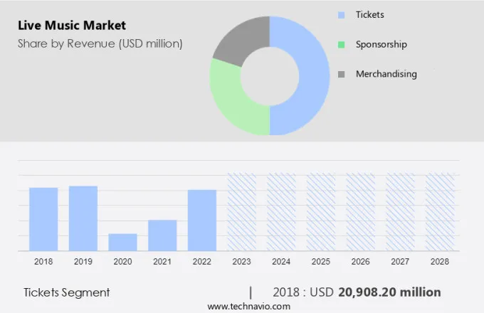 Live Music Market Size