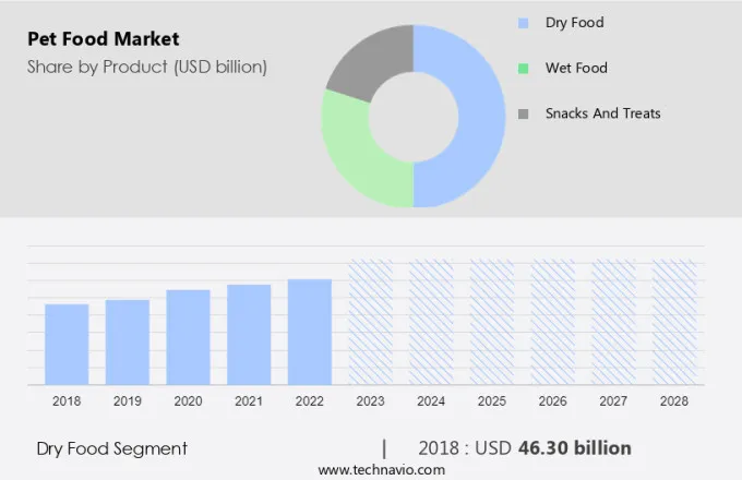 Pet Food Market Size