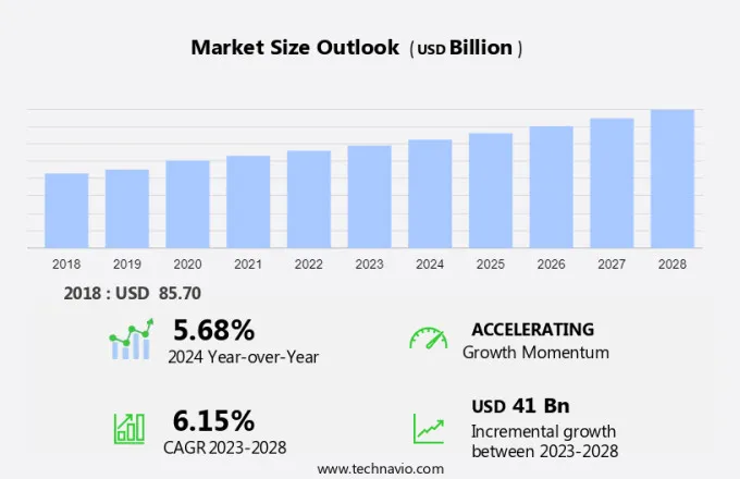 Pet Food Market Size