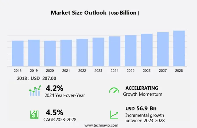 Rail Logistics Market Size