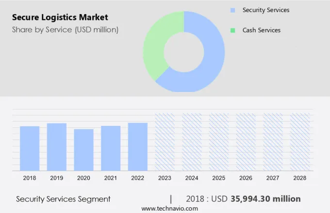 Secure Logistics Market Size