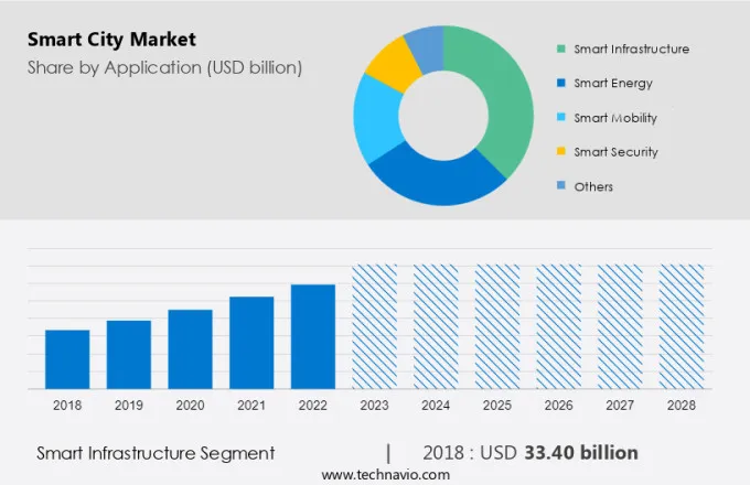 Smart City Market Size