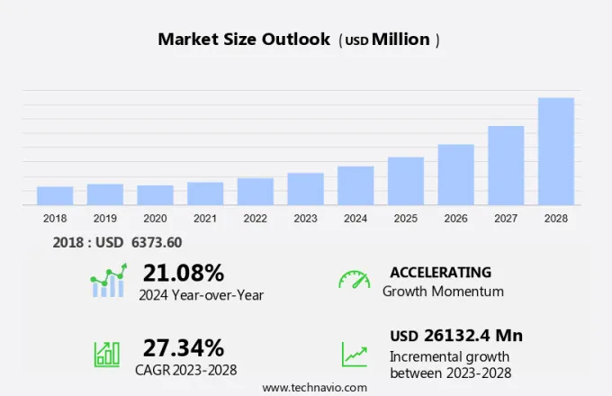 E-Invoicing Market Size