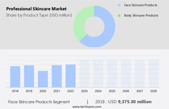 Professional Skincare Market Size