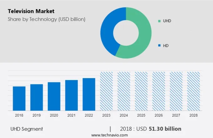 Television Market Size