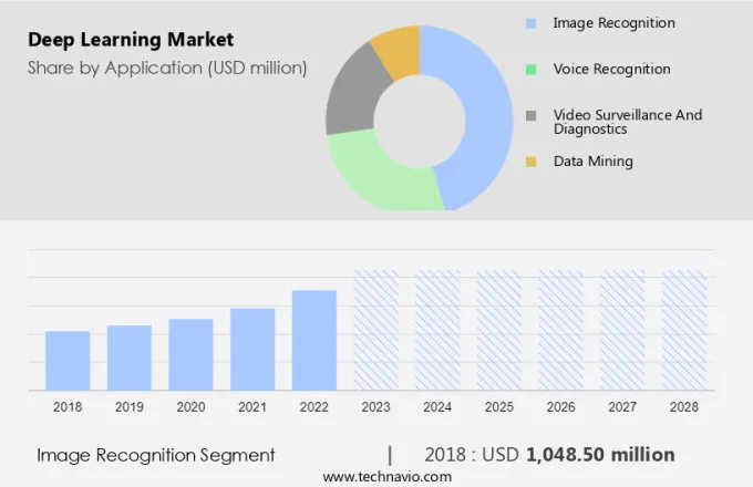 Deep Learning Market Size