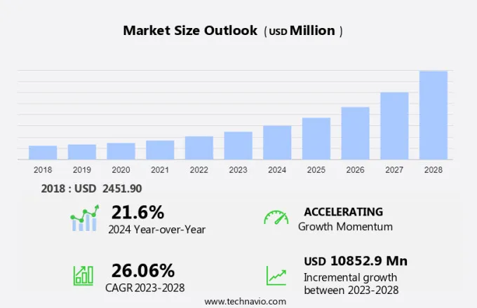 Deep Learning Market Size