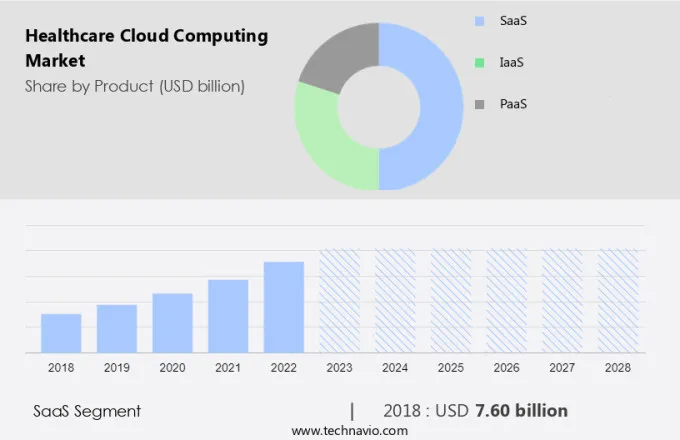 Healthcare Cloud Computing Market Size