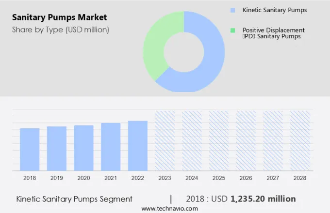 Sanitary Pumps Market Size