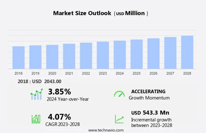 Sanitary Pumps Market Size