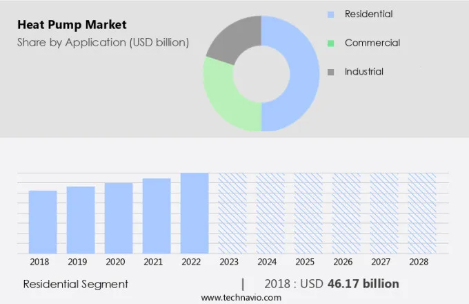 Heat pump Market Size