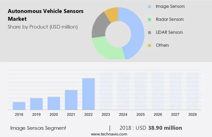 Autonomous Vehicle Sensors Market Size