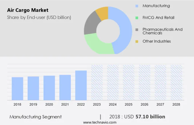 Air Cargo Market Size