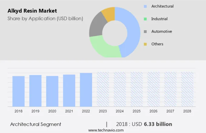 Alkyd Resin Market Size