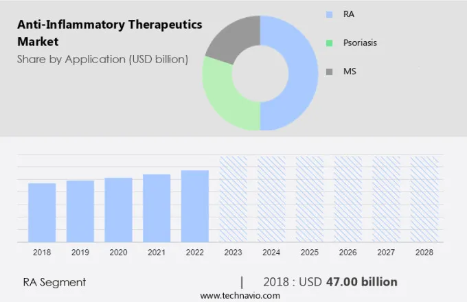 Anti-Inflammatory Therapeutics Market Size