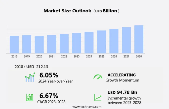 Aquaculture Market Size