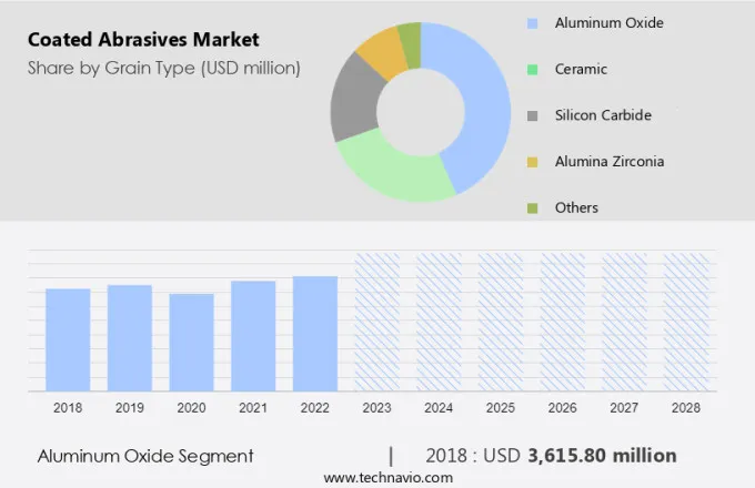 Coated Abrasives Market Size