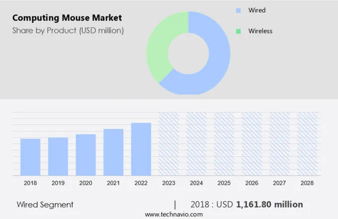 Computing Mouse Market Size