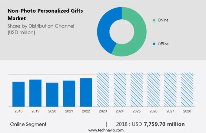 Non-Photo Personalized Gifts Market Size