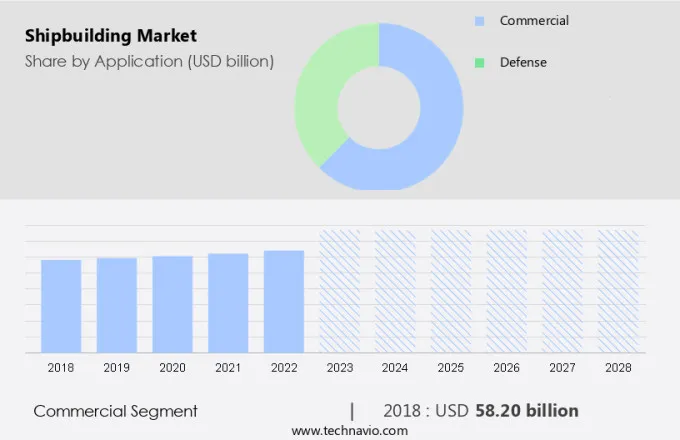 Shipbuilding Market Size